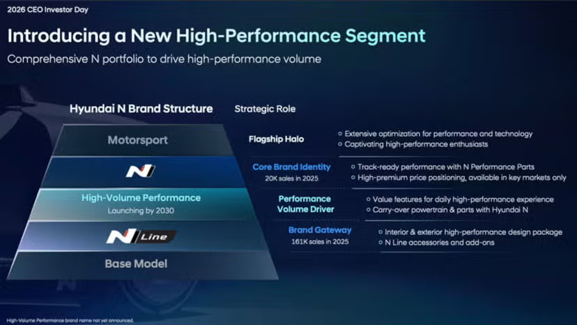 【现代汽车大力扩张高性能“N”品牌！2030年推出7款新车，年销目标10万台】现代汽车高性能子品牌N