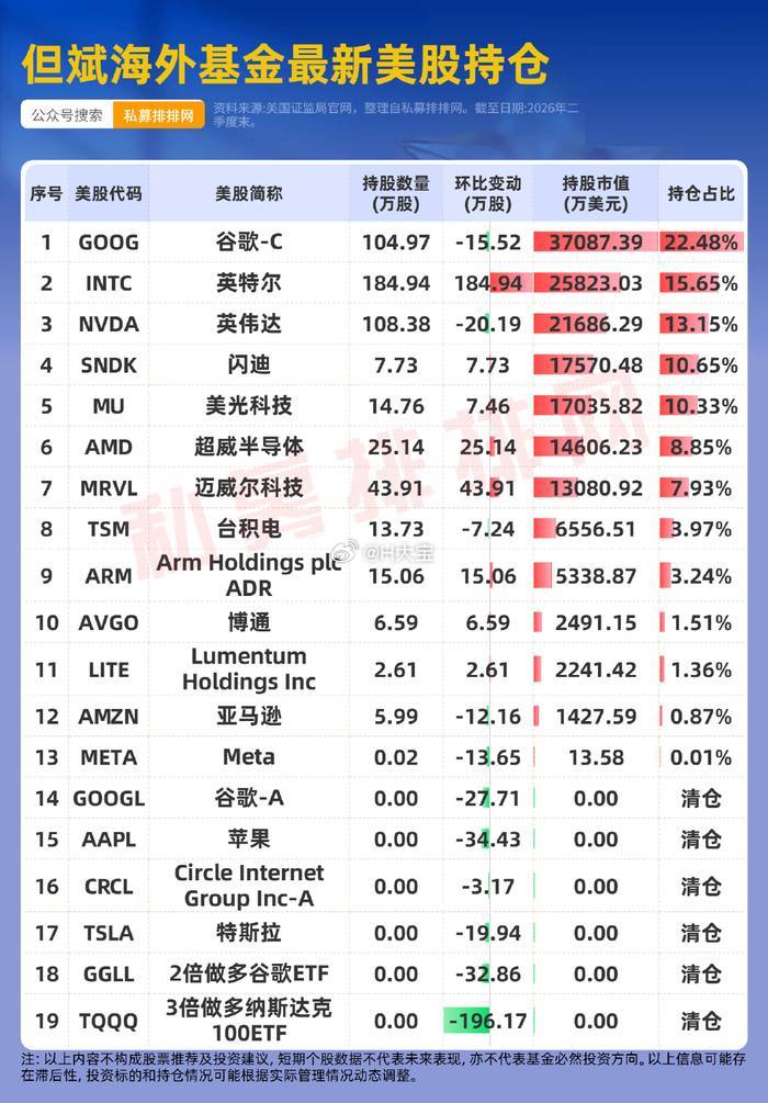 但斌执掌的东方港湾海外基金二季度持仓规模达16.5亿美元，较一季度末的11.33
