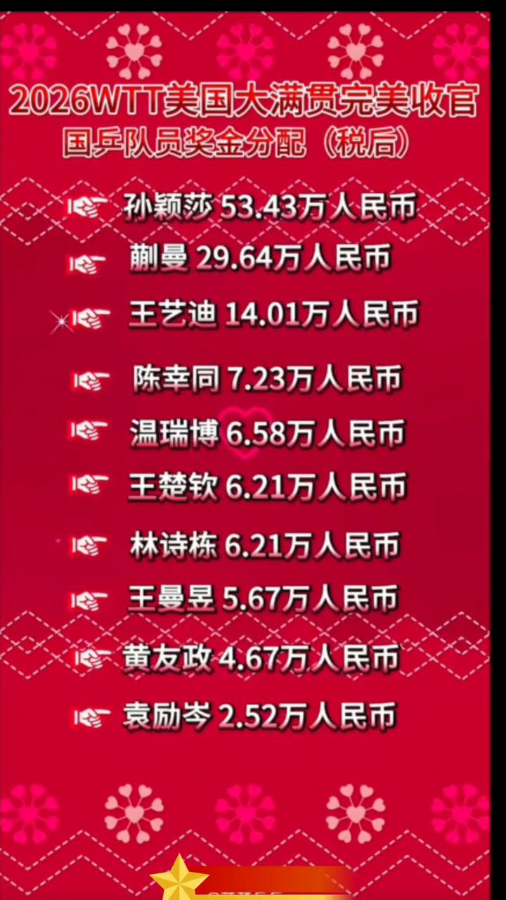 2026WTT美国大满贯完美收官，国乒队员奖金分配(税后)。孙颖莎53.43万