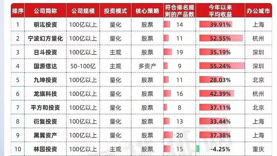 看看今年排名前10的机构收益表，量化既然占了7家，其中最为显眼的当属两家，一家是