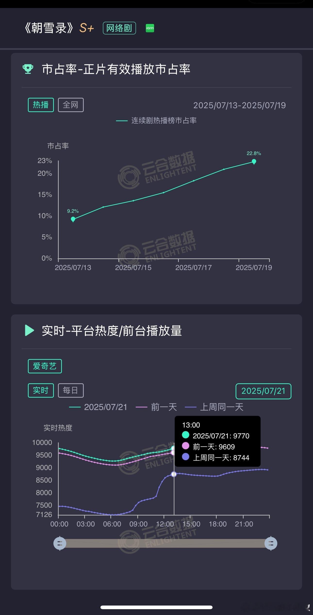 低估了《朝雪录》😳本来以为破不了万来着，看样子这两天就能完成kpi了，昨日