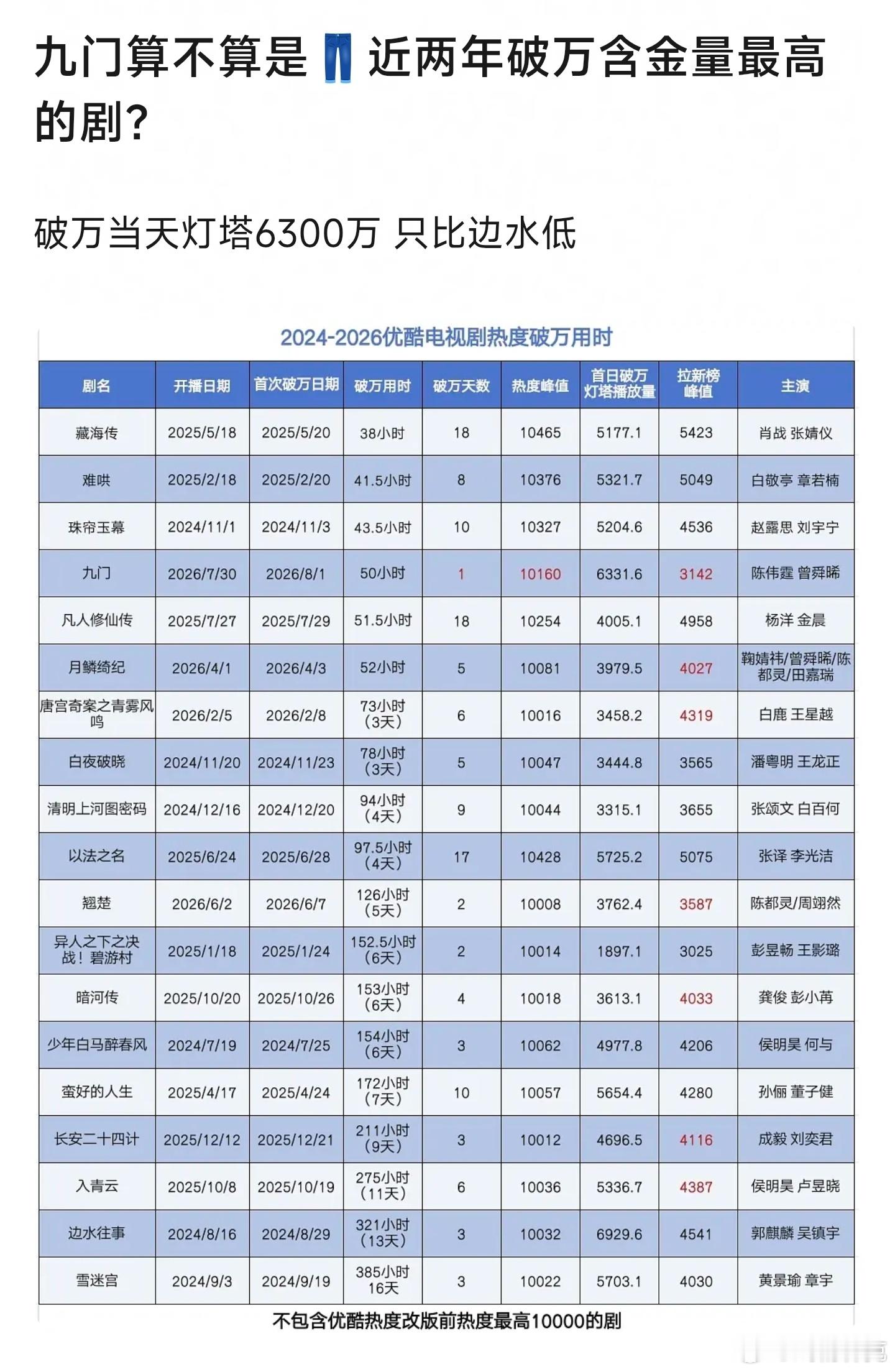 破万含金量不是这么算的，九门肯定不是优酷破万含金量最高的，表里最强应该是藏海传