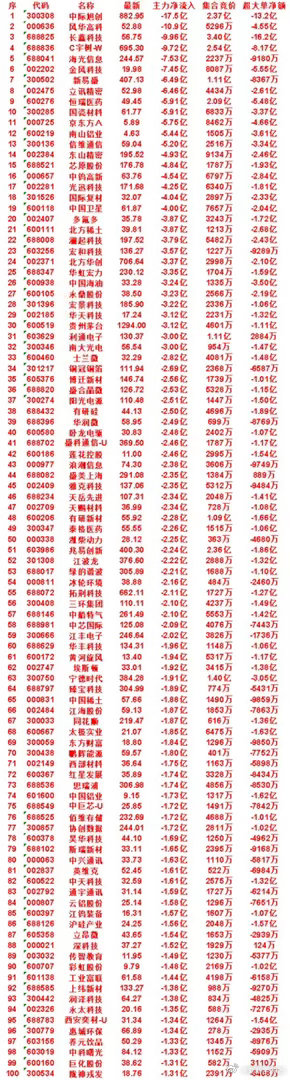 8月20日尾盘30分钟，主力卖出的名单！