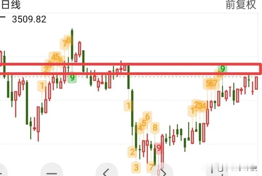 昨天外围又是一片大好，但是我认为今天就出出现风险，并且风险系数偏高，可能会出现一