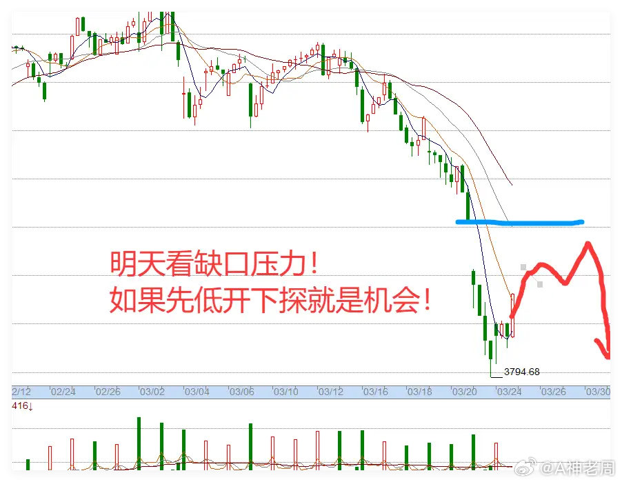 4.3日午评:我又立功,超4000股下跌,A股持股还是持币过节？今天继续下跌了，