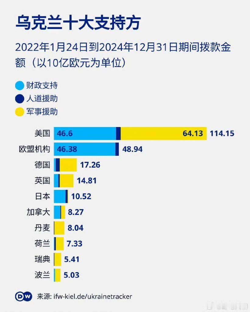 德媒统计的截止2024年底各国援乌金额总数，包括财政援助和武器援助[并不简单]