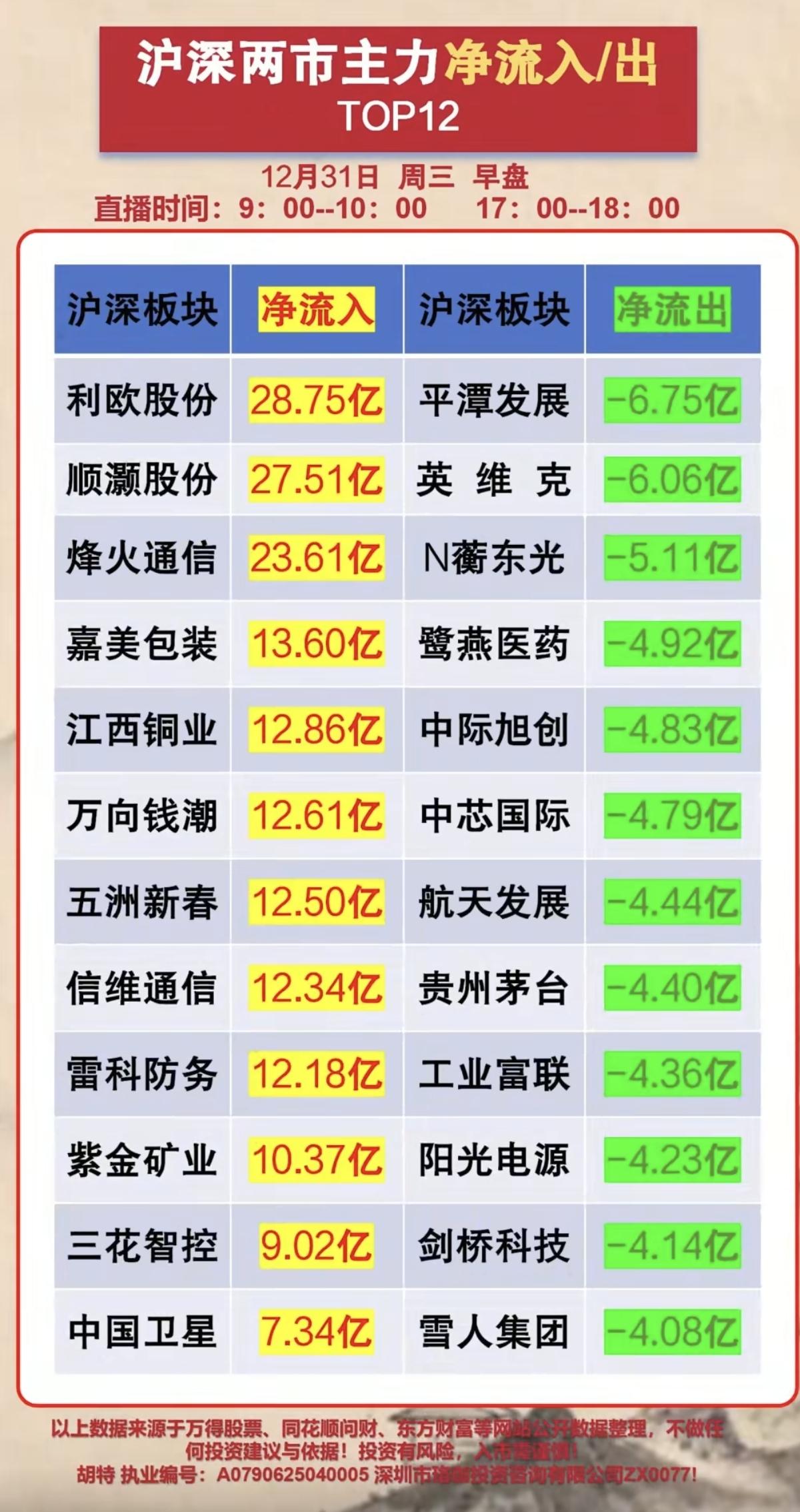 12.31周三人气热榜及大资金动向！大资金抢筹热点：1.智能体AI，算
