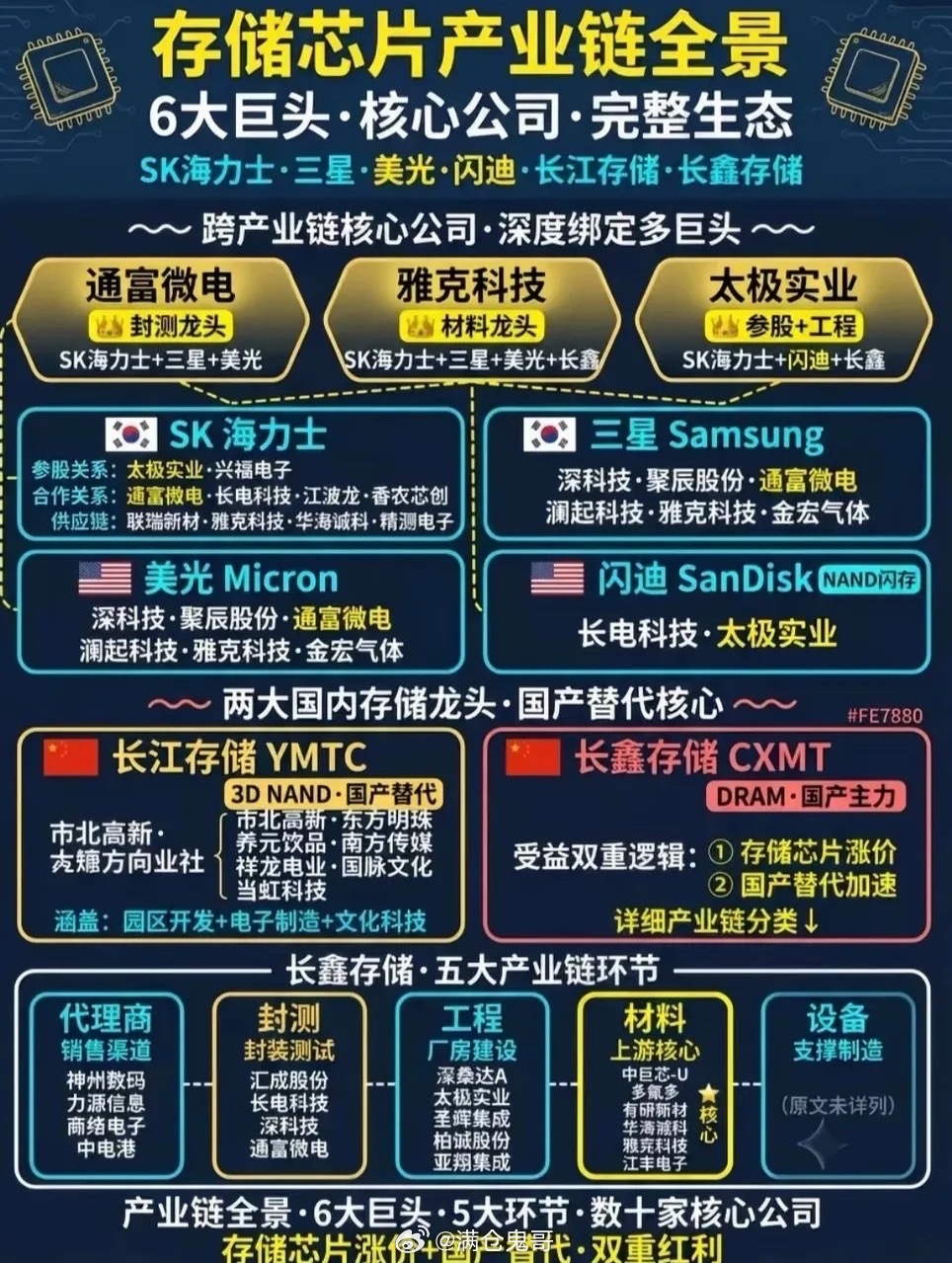 存储行业迎来双重红利，完整产业链格局逐步清晰行业周期的转向，往往最先体现在供需关