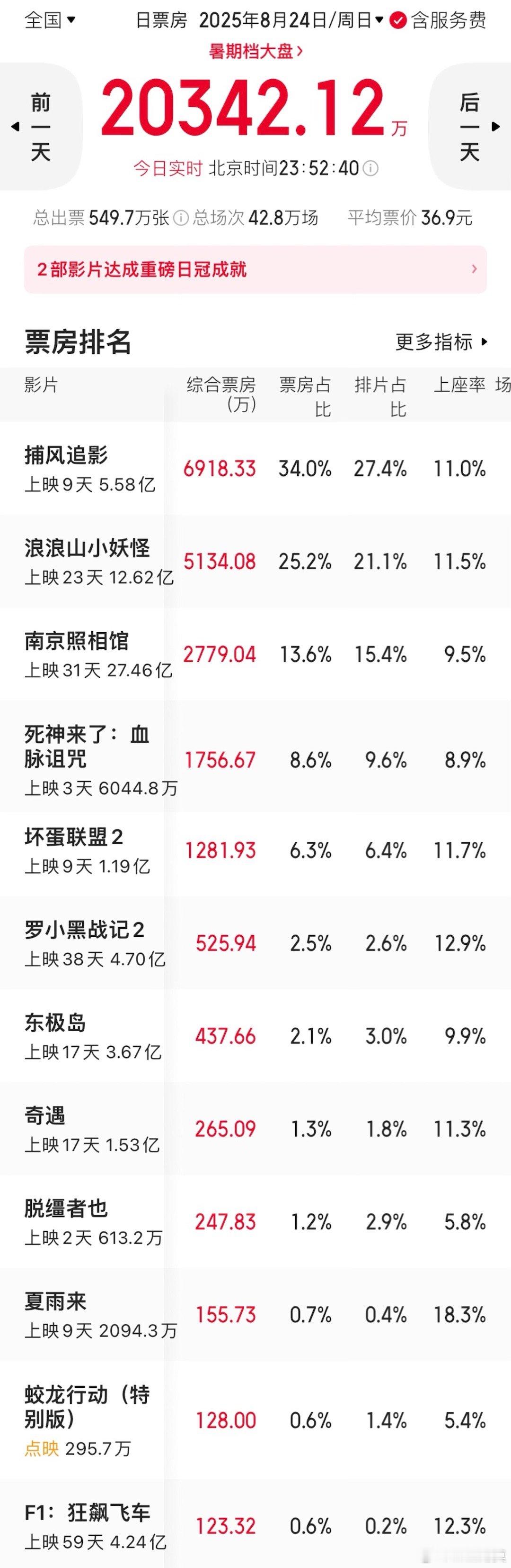 周六日真的是动画片的天下。上座率最高的三部影片都是动画电影。《罗小黑》《坏蛋联盟