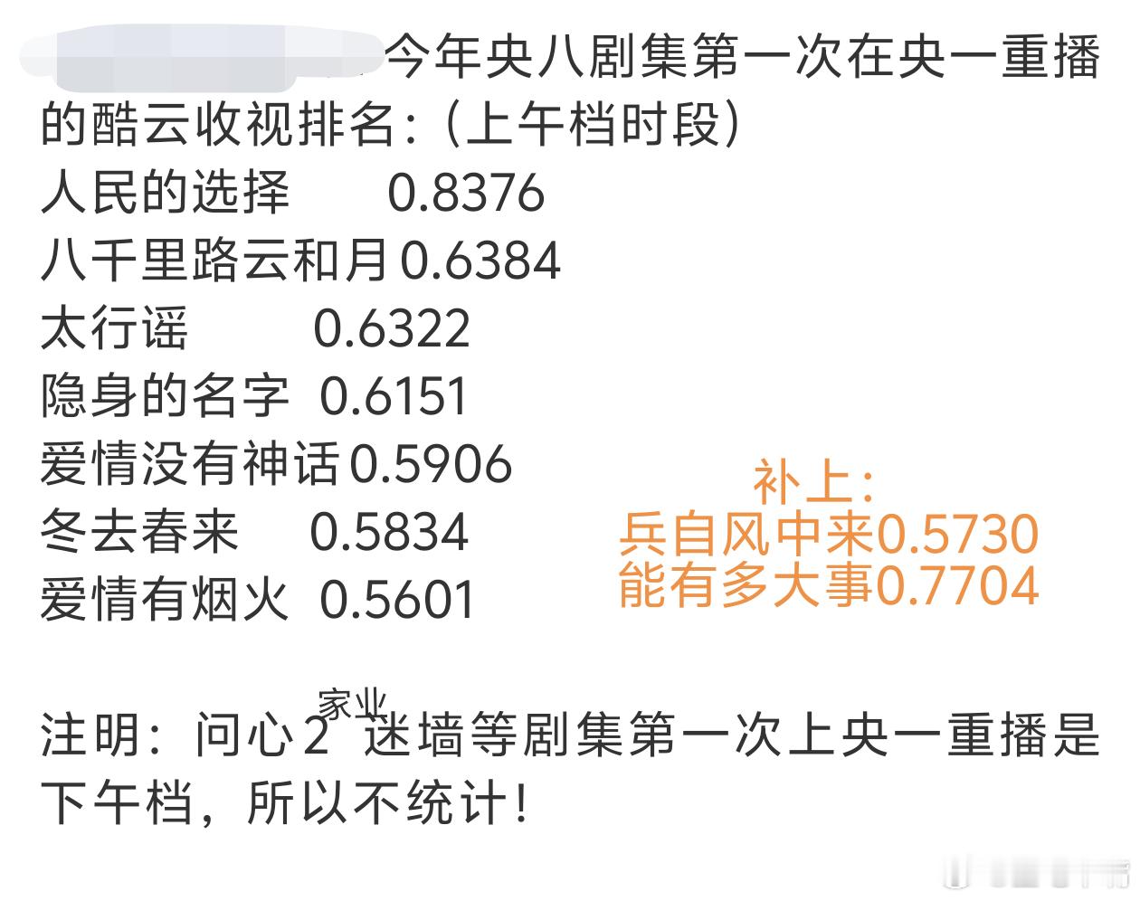 家业杨紫《家业》第二次在央一上午档重播，酷云平均0.59-0.60！比某些剧第