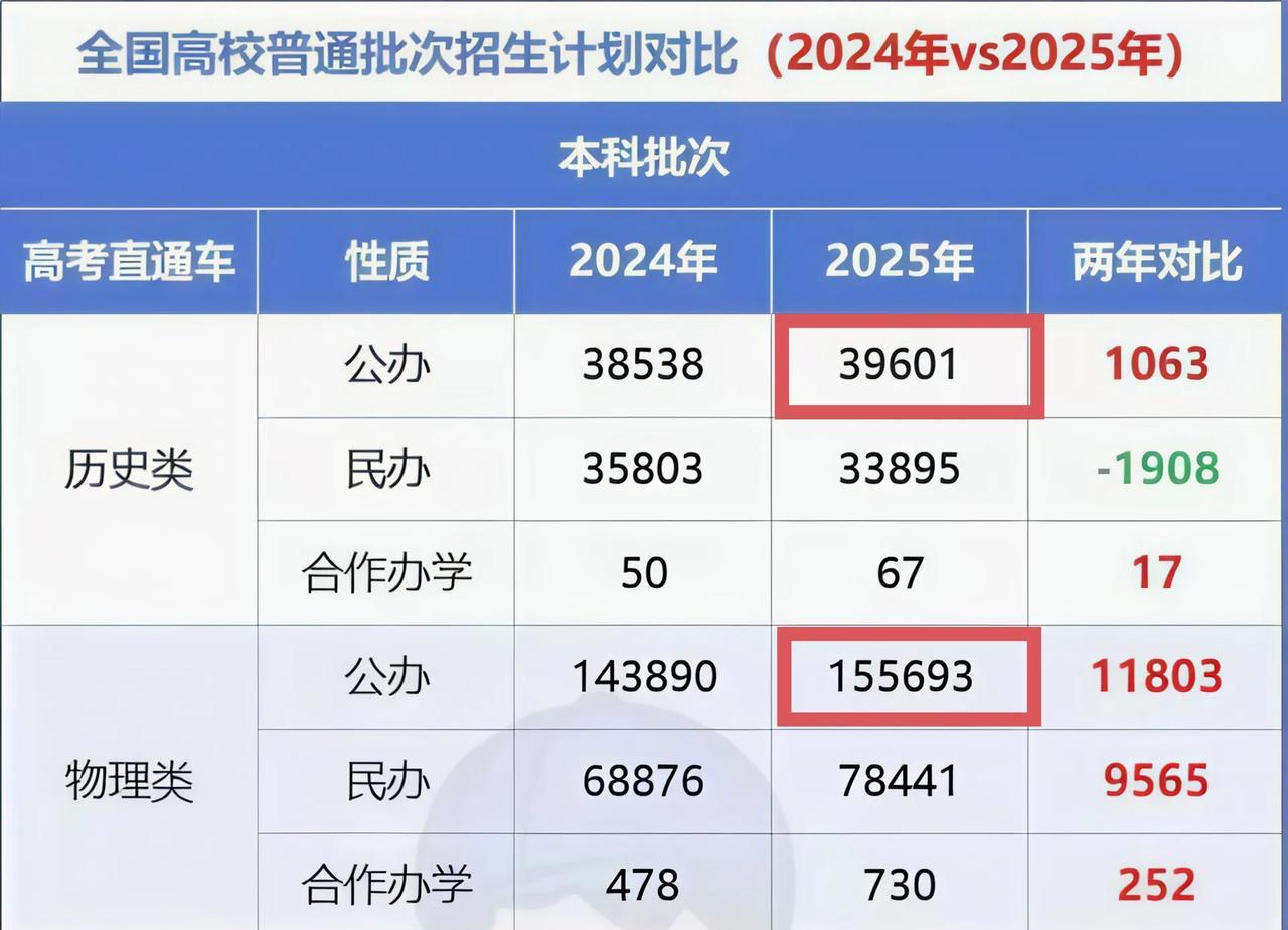 今年广东高考物理类前15.5万名，历史类前4万名的学生基本上都有公办本科读。广东
