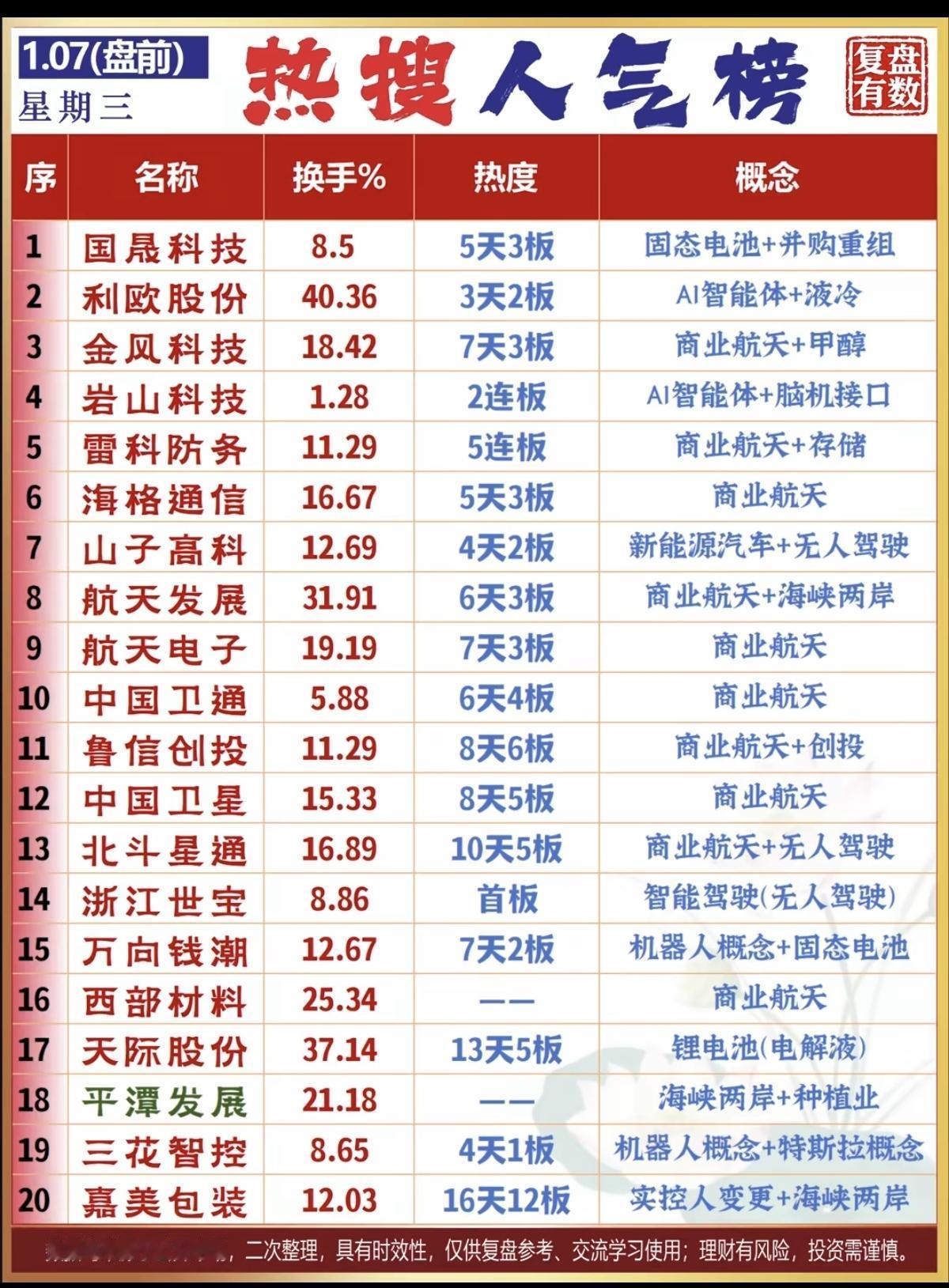 1.07周三成交活跃个股热搜人气榜！1.脑机接口2.人形机器人3