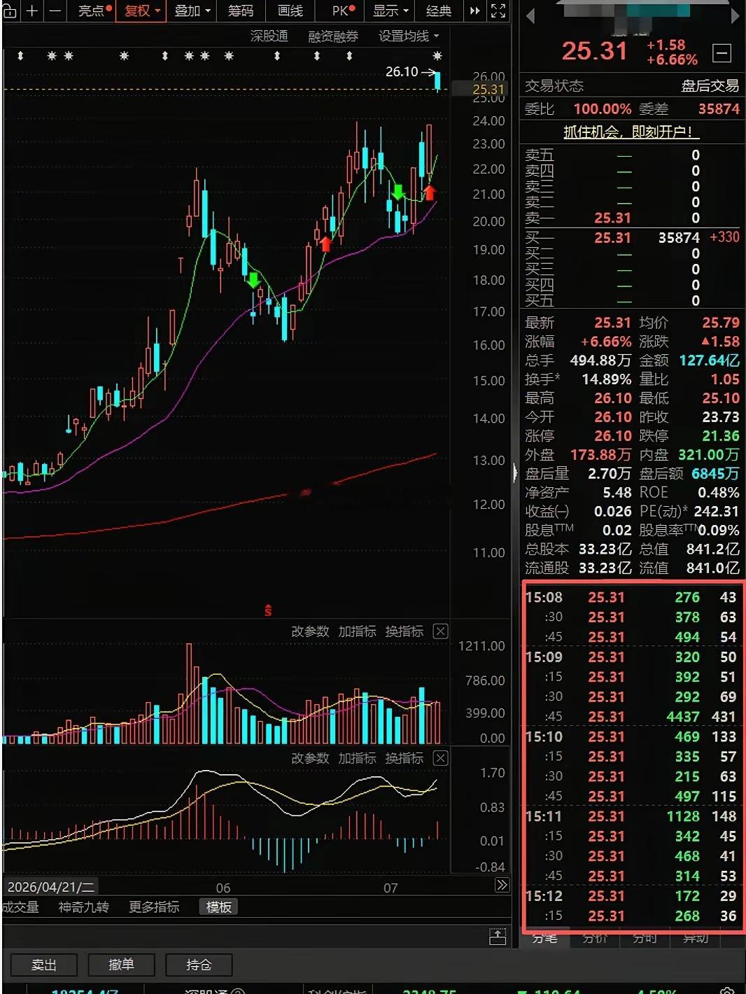 股市新规延迟交易15:00到15:30，带来一个很有意思的事情，那就是如果一个股