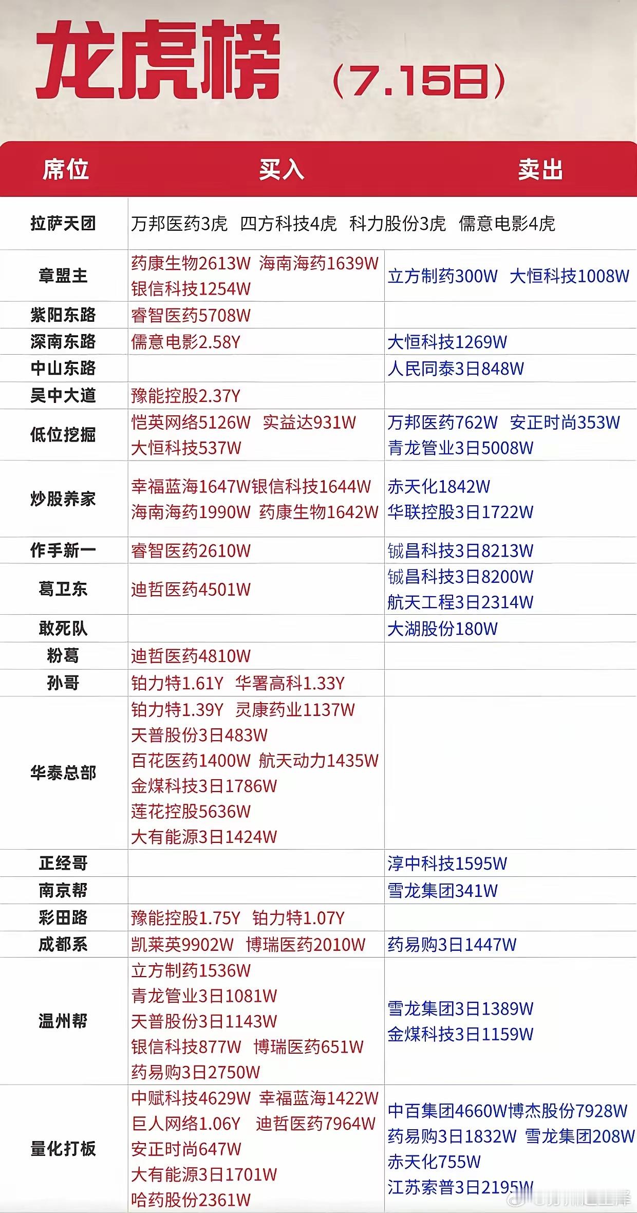 7.15龙虎榜全曝光！各路游资集体扎堆医药，葛卫东、孙哥同步出手。7月15日龙虎