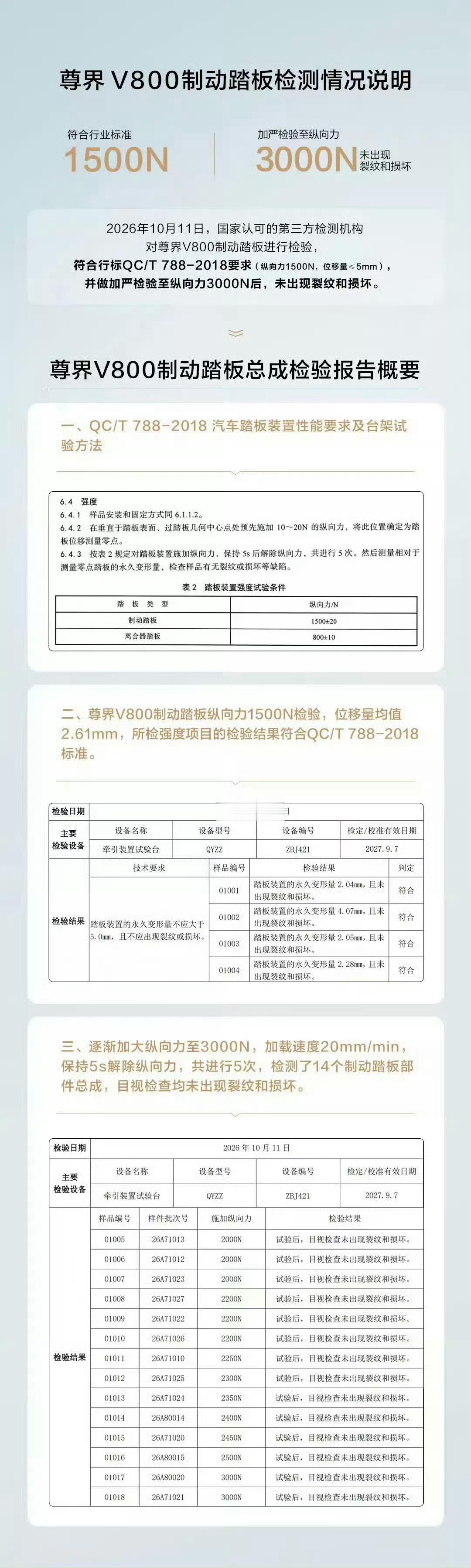 我看了一下尊界找中国汽研做的V800制动踏板总成测试报告，有几个信息点：1，拿着总成去测的，但并未说