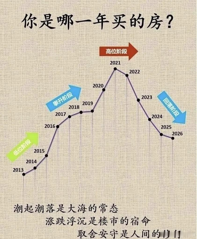 你是哪一年买/卖的房？一张图看懂楼市这十几年的潮起潮落🌊2013-2015低