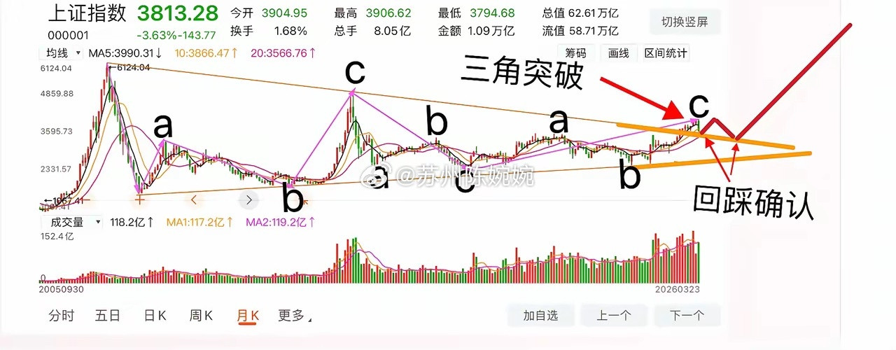 沪指跌3.63%险守3800点血洗散户！3800点失而复得全是假象？机构急跌抢筹