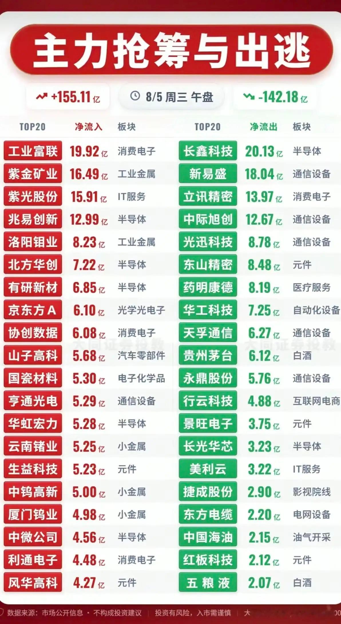 8月5日周三主力资金净流入TOP5赛道深度拆解本轮主力集中加仓的五个方向，完整