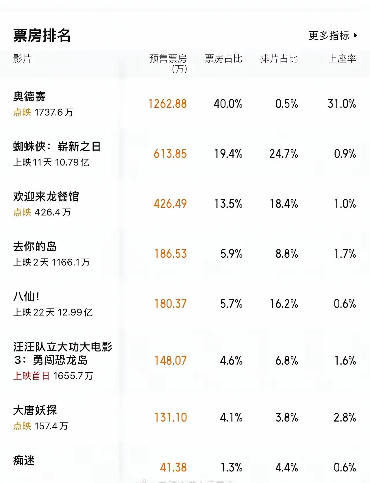 高于5%的排片能不能别叫点映了，《欢迎来龙餐馆》18%的排片只比《蜘蛛侠4》低，
