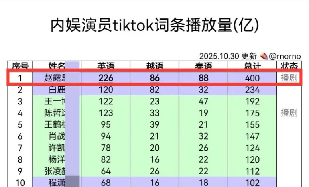 赵露思海外tiktok词条播放量破400亿🔥断层第一​​​