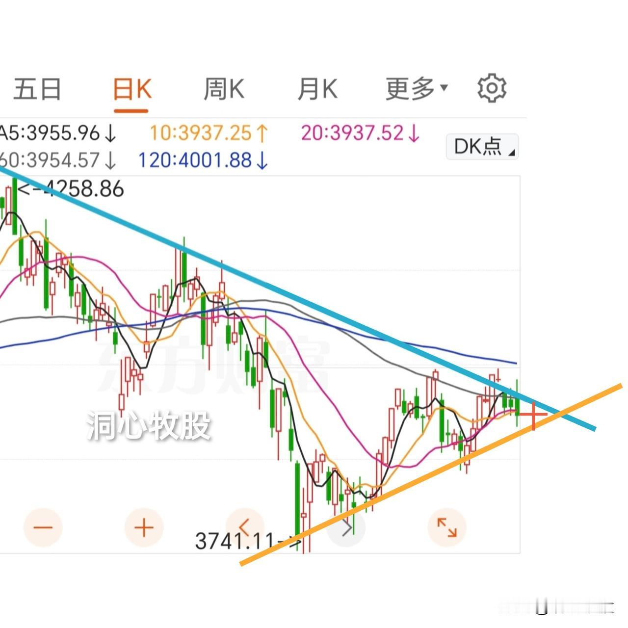 今天冲高回落，各大指数均收阴，2444家个股上涨，相比，个股表现还不错，下周一能