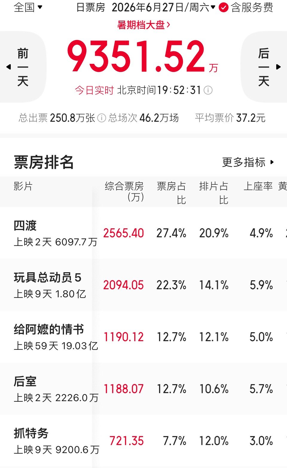 给阿嬷的情书票房破19亿上映第59天，《给阿嬷的情书》票房破19亿啦。20亿
