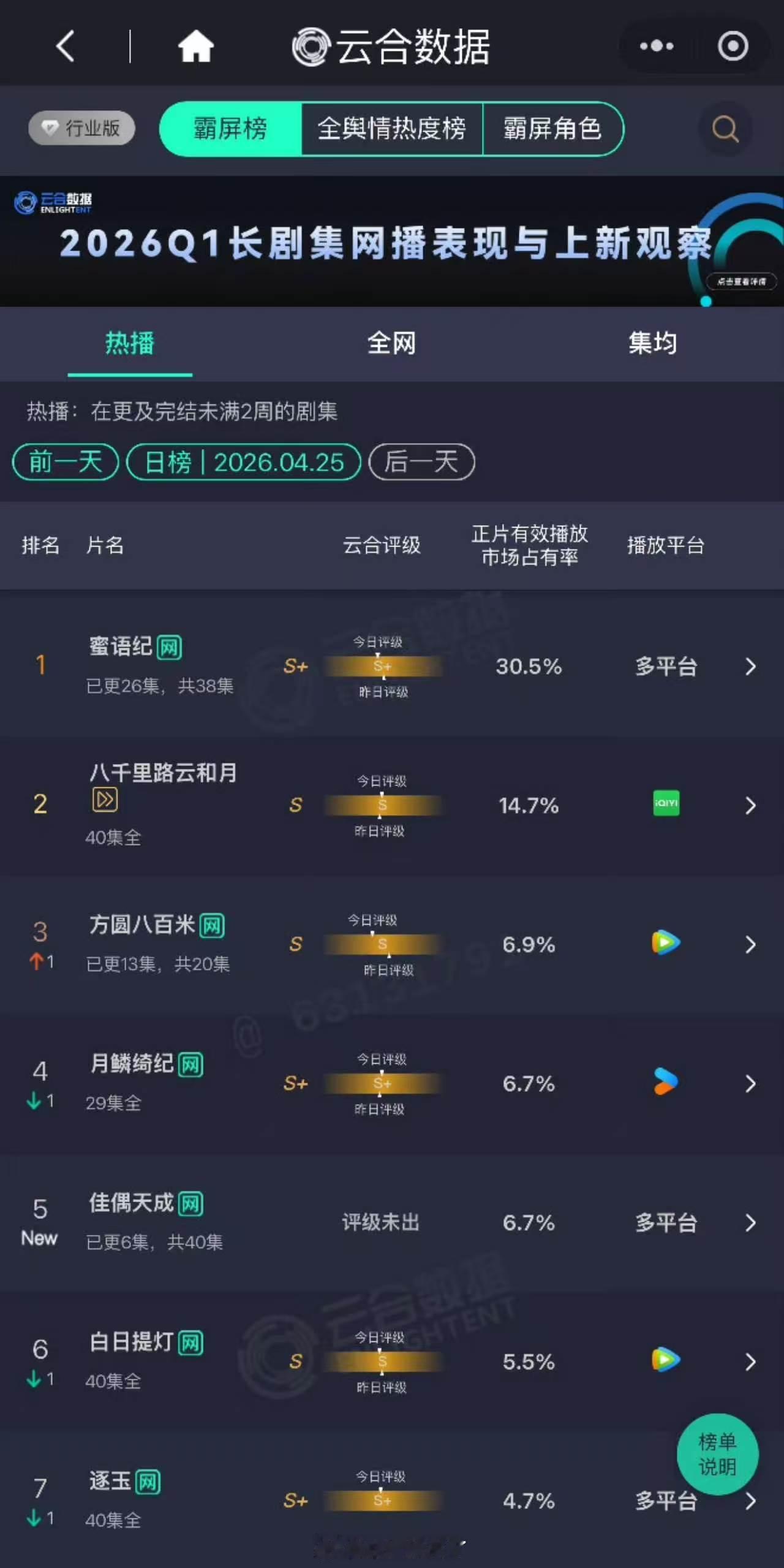 任嘉伦《佳偶天成》首日云合6.7%，预估1200万，这部剧🐧站内无固屏，无推流
