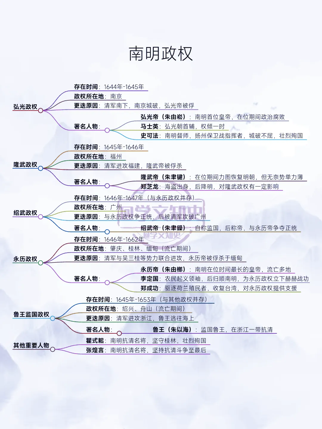 一图看懂历史上的南明政权