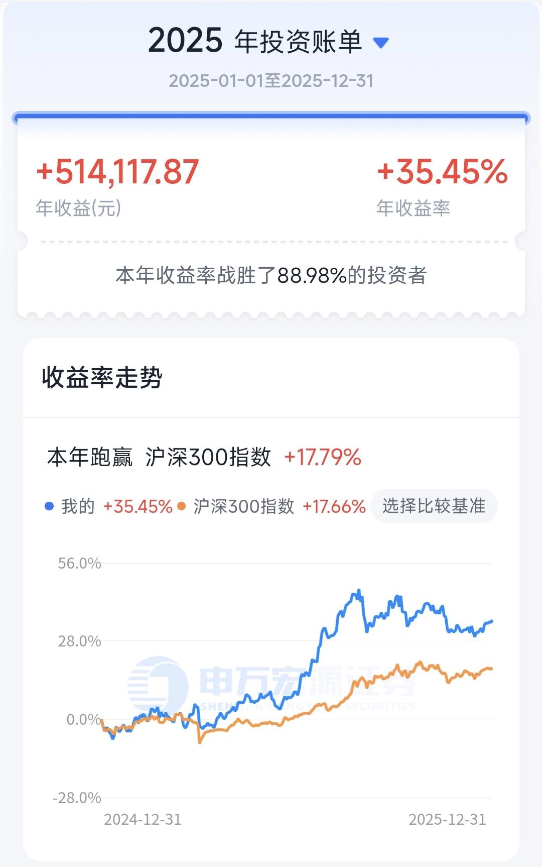 2025年我的股市年报全年浮盈51.4w，收益率35.45%。除1，10，1
