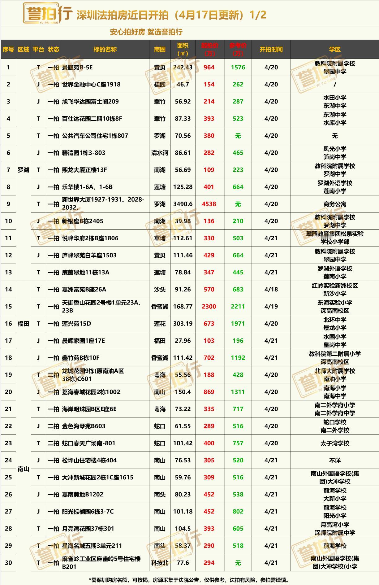 深圳法拍房：近期开拍，好多好房~1、百仕达二期，单价只要4.5万，价格不错2
