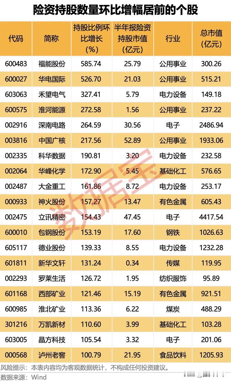 险资持股数量环比增幅居前个股！