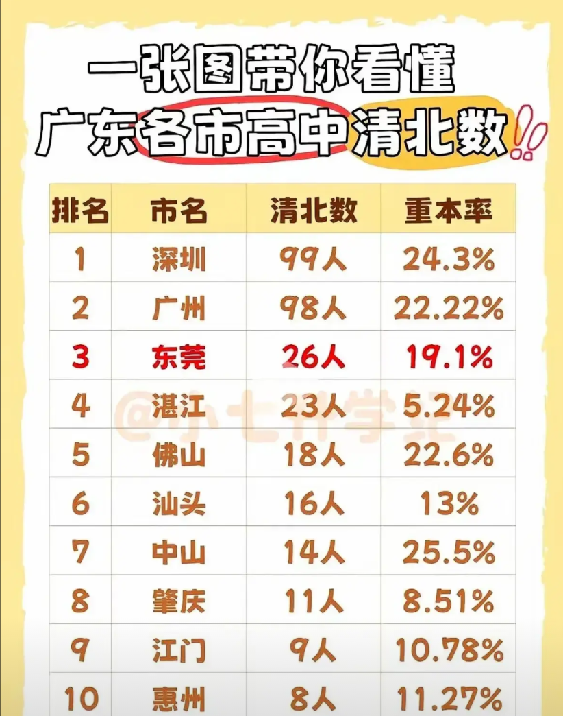 广东省各市高中升学率如何？深圳99人清北，重本率24.3％，力压广州一头！广