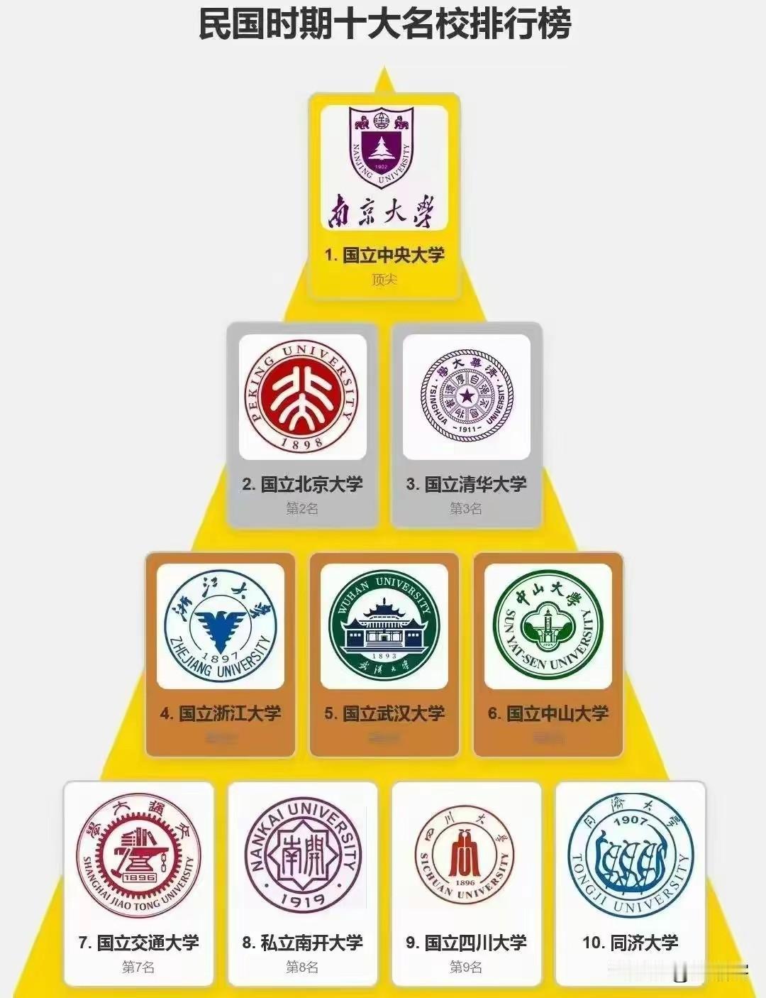 民国时期的10所国立开头大学的排行榜，这10所高校依旧在今天稳如老狗，当然也有部