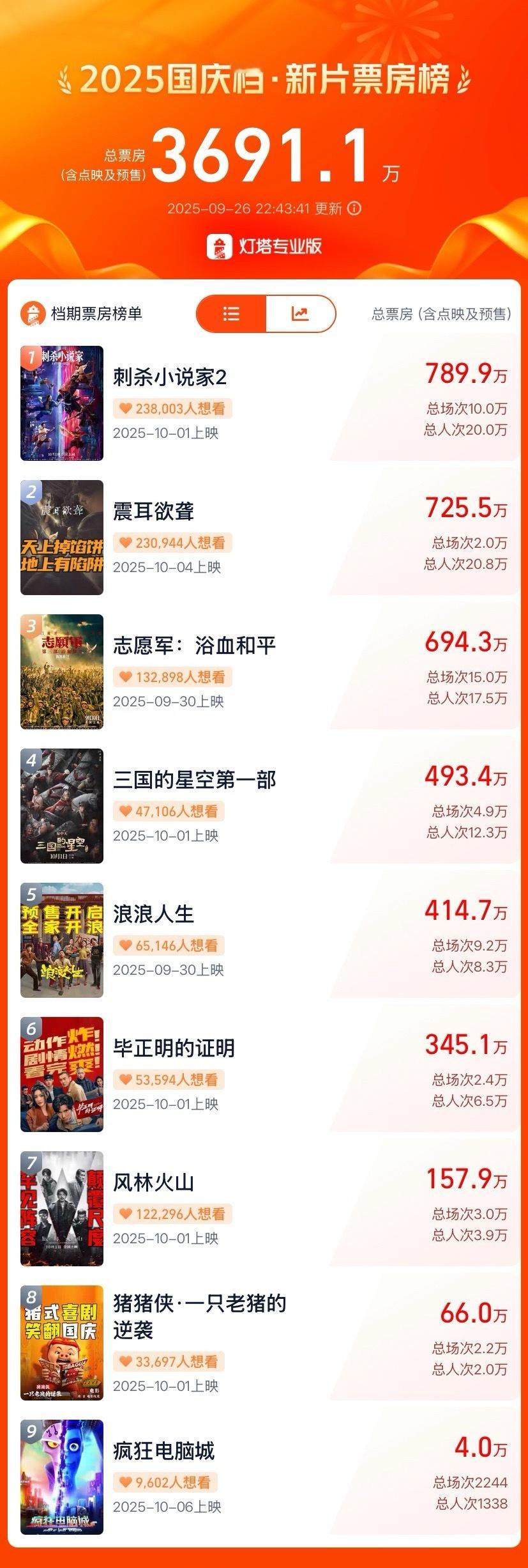 电影《震耳欲聋》国庆档新片预售票房已经冲到第二名了，男主角的粉丝是真行，还得是流