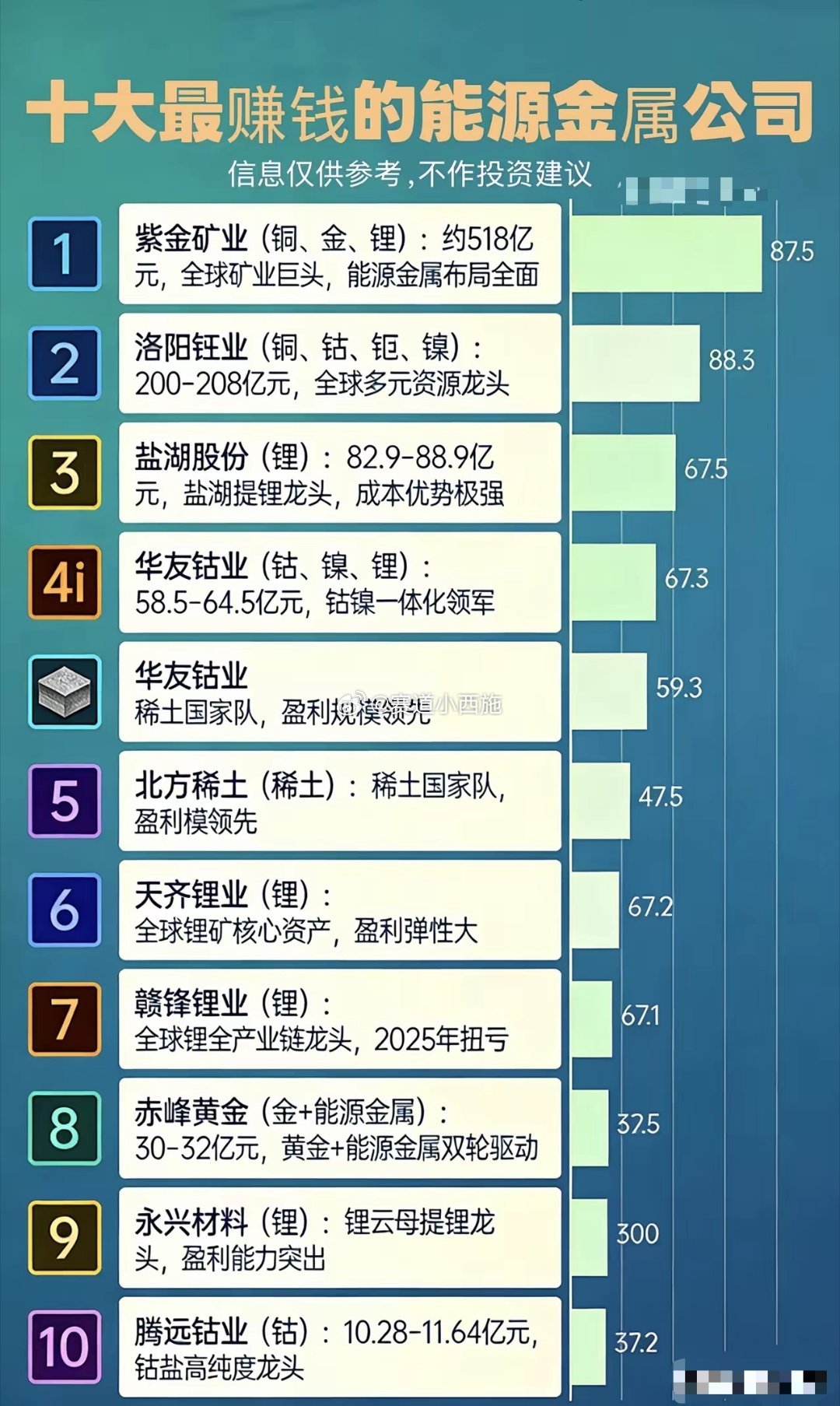 💰十大盈利领先的能源金属公司：1. 紫金矿业（铜、金、锂）：净利润约518亿