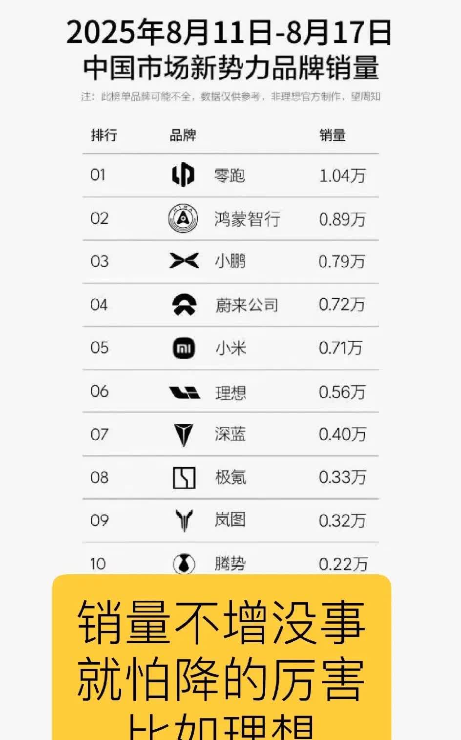 理想短期内应当不会再下滑了，毕竟这周i8开始交付了，要是每周的交付量能够达到20