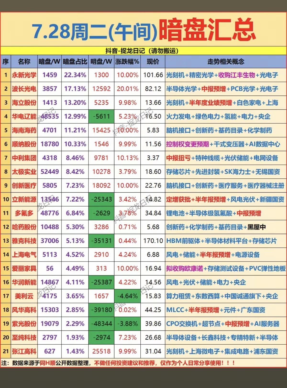 7.28周二主力偷偷扫货，暗盘数据TOP20！主力资金暗盘抢筹1.光刻