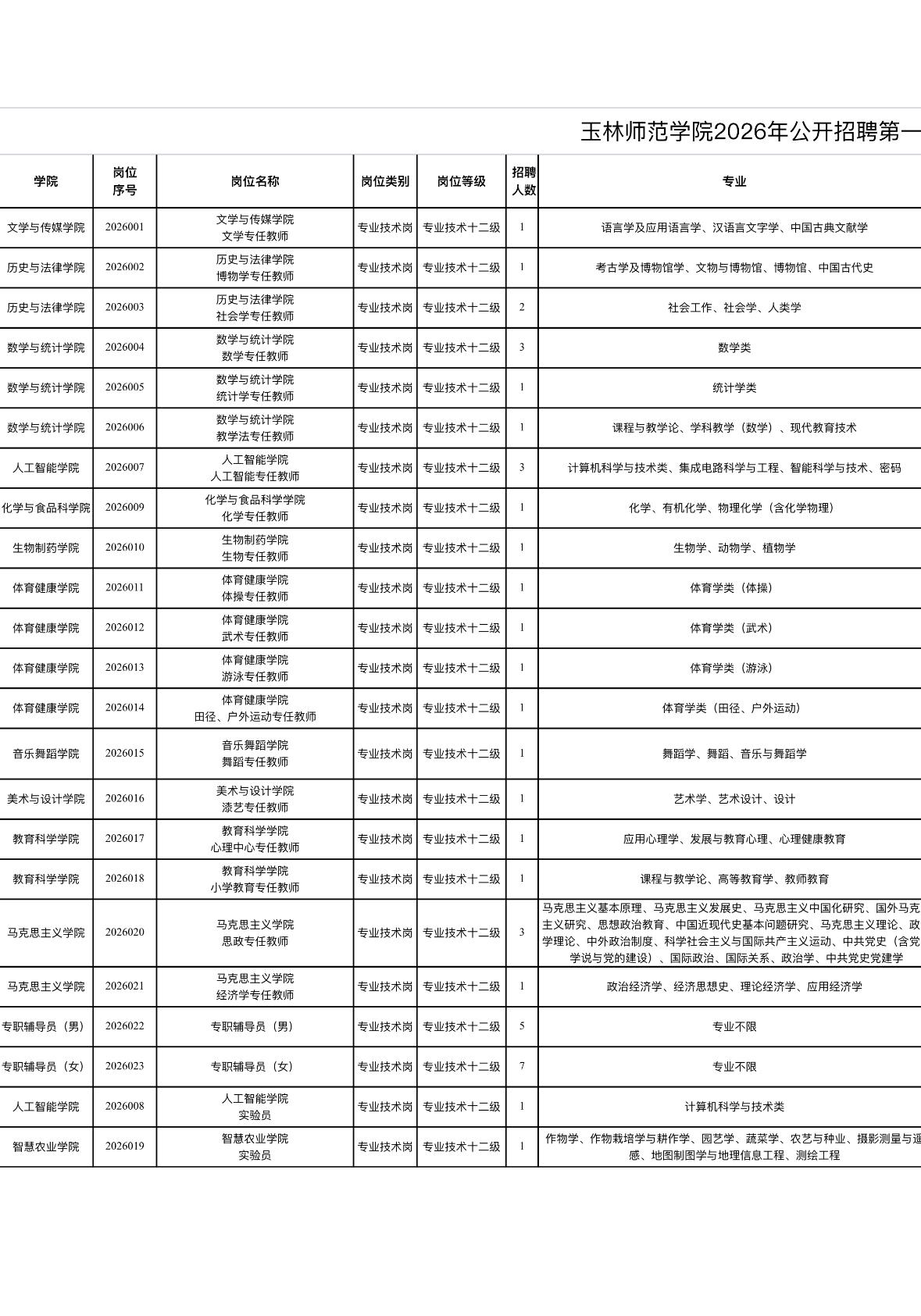 玉林师范学院招40人！本科可报！🏫单位名称:玉林师范学院✨岗位亮点