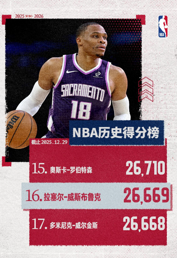 萨克拉门托国王在客场以101-125不敌洛杉矶湖人。拉塞尔-威斯布鲁克此役对阵