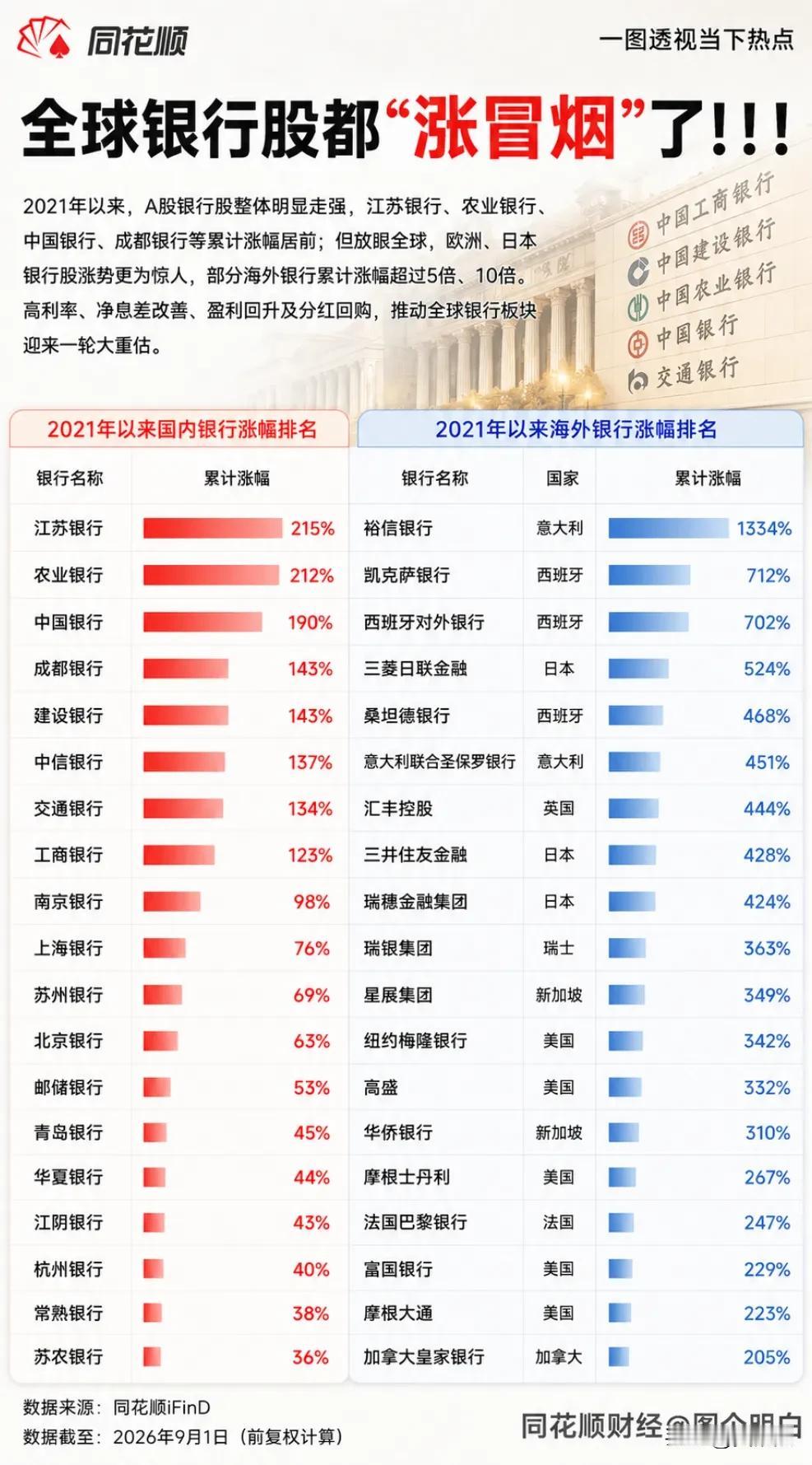 没想到银行才是真的在走慢牛，虽然慢是真的慢[捂脸哭]