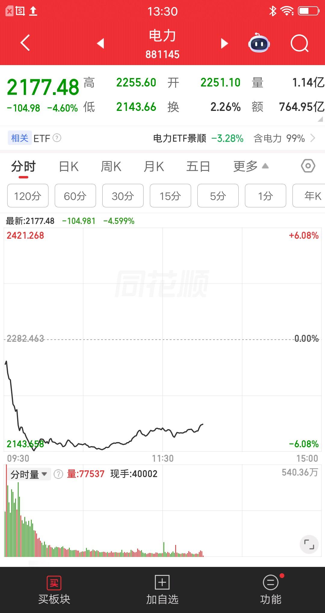 A股今天最惨的板块诞生了，90个行业中跌幅第一，就是电力板块。板块指数低开低走，