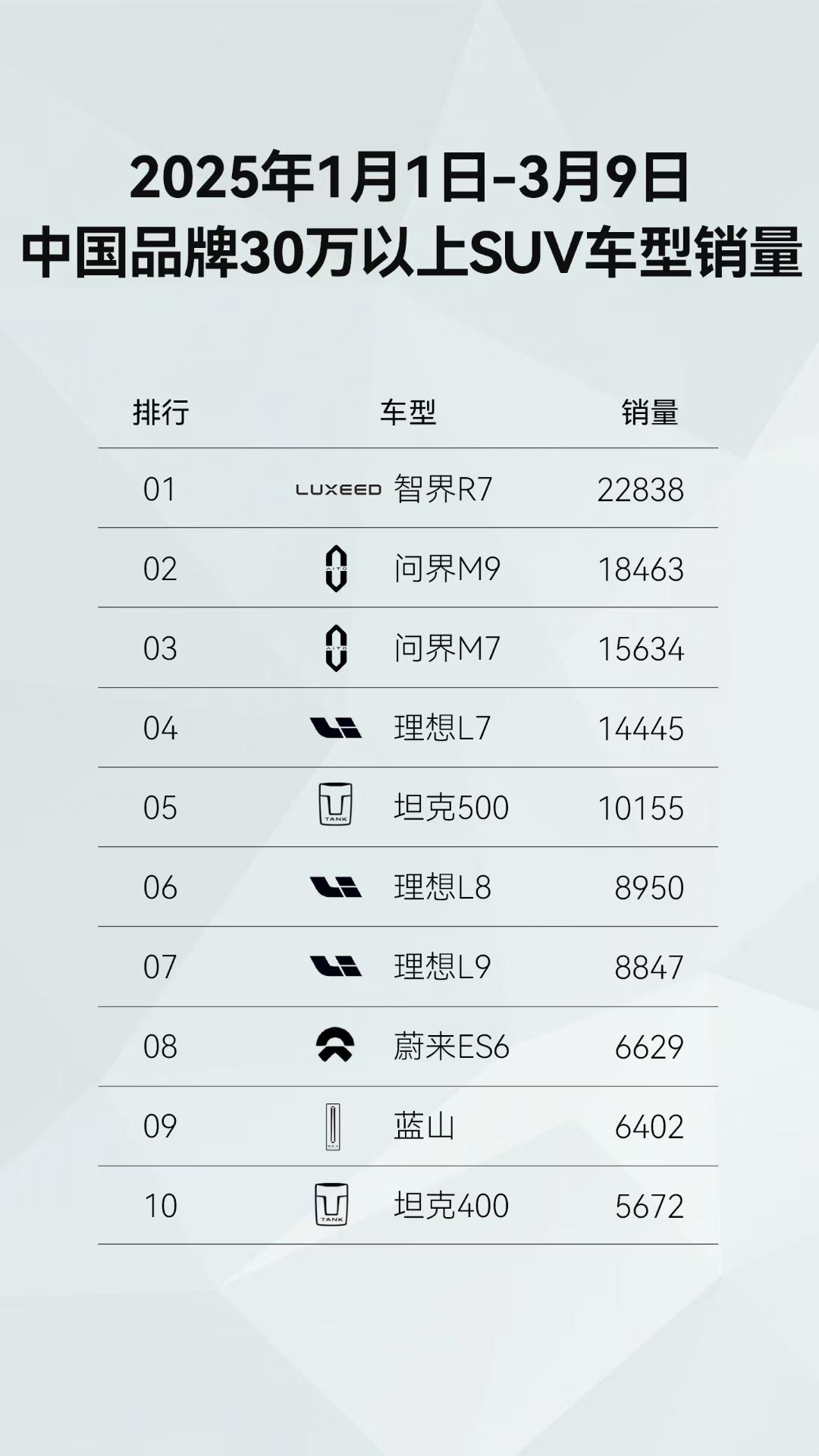 分享一条重要的消息，1.30万以上SUV销量包揽前三鸿蒙智行旗下问界M7、M