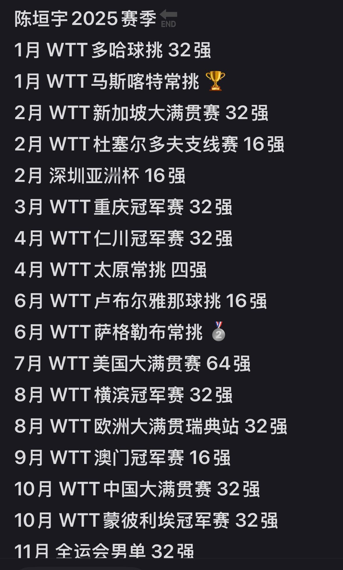 陈垣宇一单丢二分——回应自己身体不适陈垣宇2025年洛杉矶周期单打比赛全纪录—