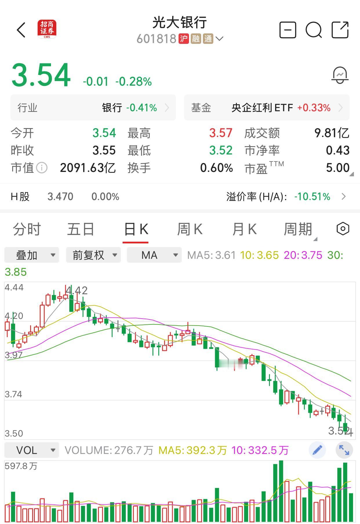 买股票，不能只看日线。我以前就有一个毛病，看一只股票下跌了百分之二三十了，觉得下