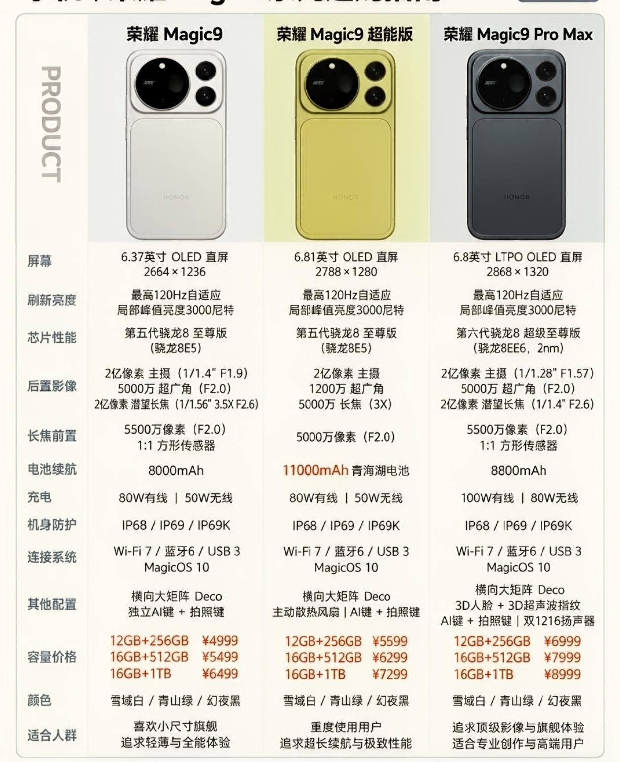 麻雀啄牛屁股——雀食牛批！Magic9这价格要是真的，友商压力拉满了Magic
