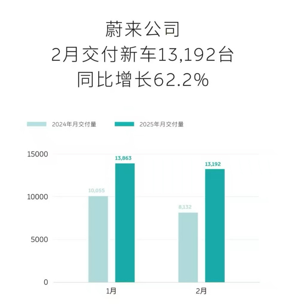 蔚来3月1日，据蔚来消息，2025年2月，蔚来交付新车13,192台，同比增