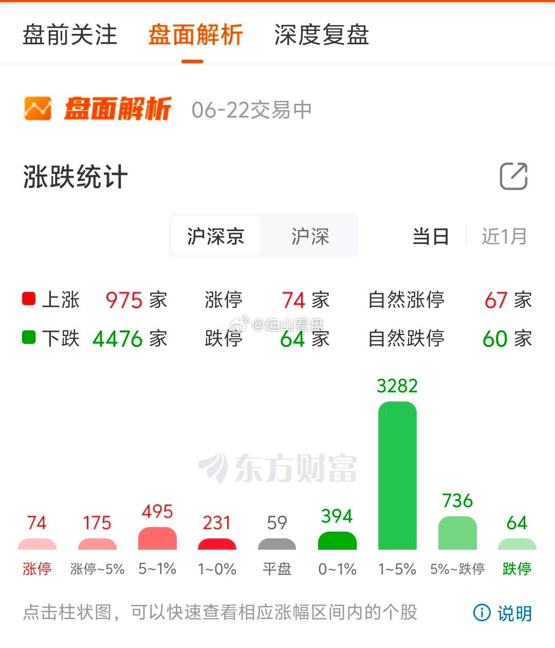 通知，没有开仓的战友，不要轻易的开仓，今天又4000多家下跌，没眼看，耐心拿好手