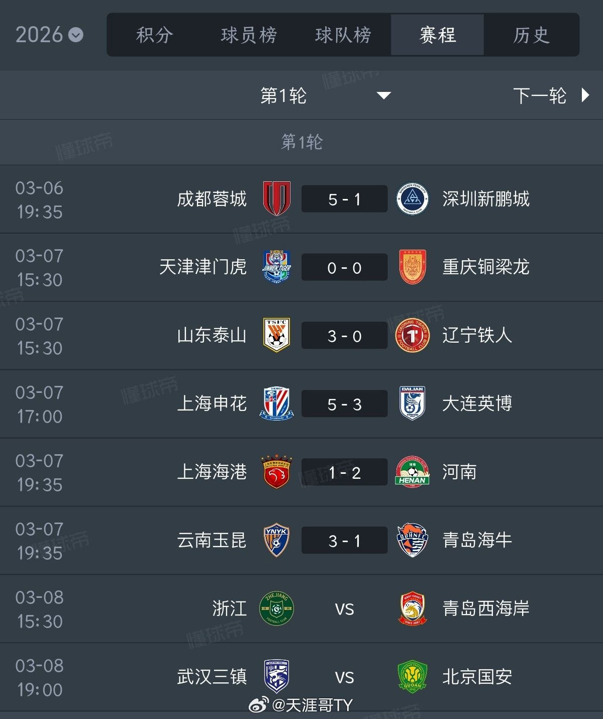 中超联赛/上海海港1比2河南队截止目前中超第一轮已赛完六场其中六个球队主场取