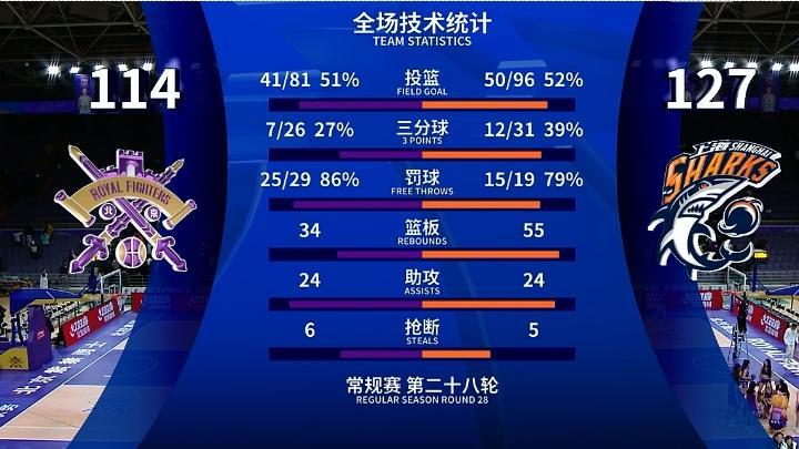 洛夫顿37+17+9, 上海豪取14连胜, 北控三外援合砍83末节功亏一篑