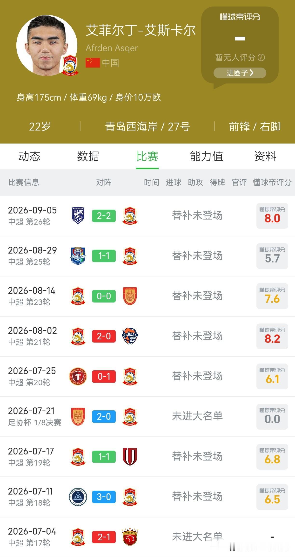 不知不觉中，从7月到9月，艾菲尔丁在青岛西海岸的联赛记录清一色“替补未登场”，足